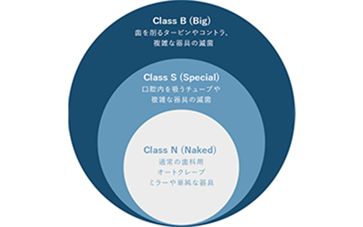 滅菌のクラス分けについて